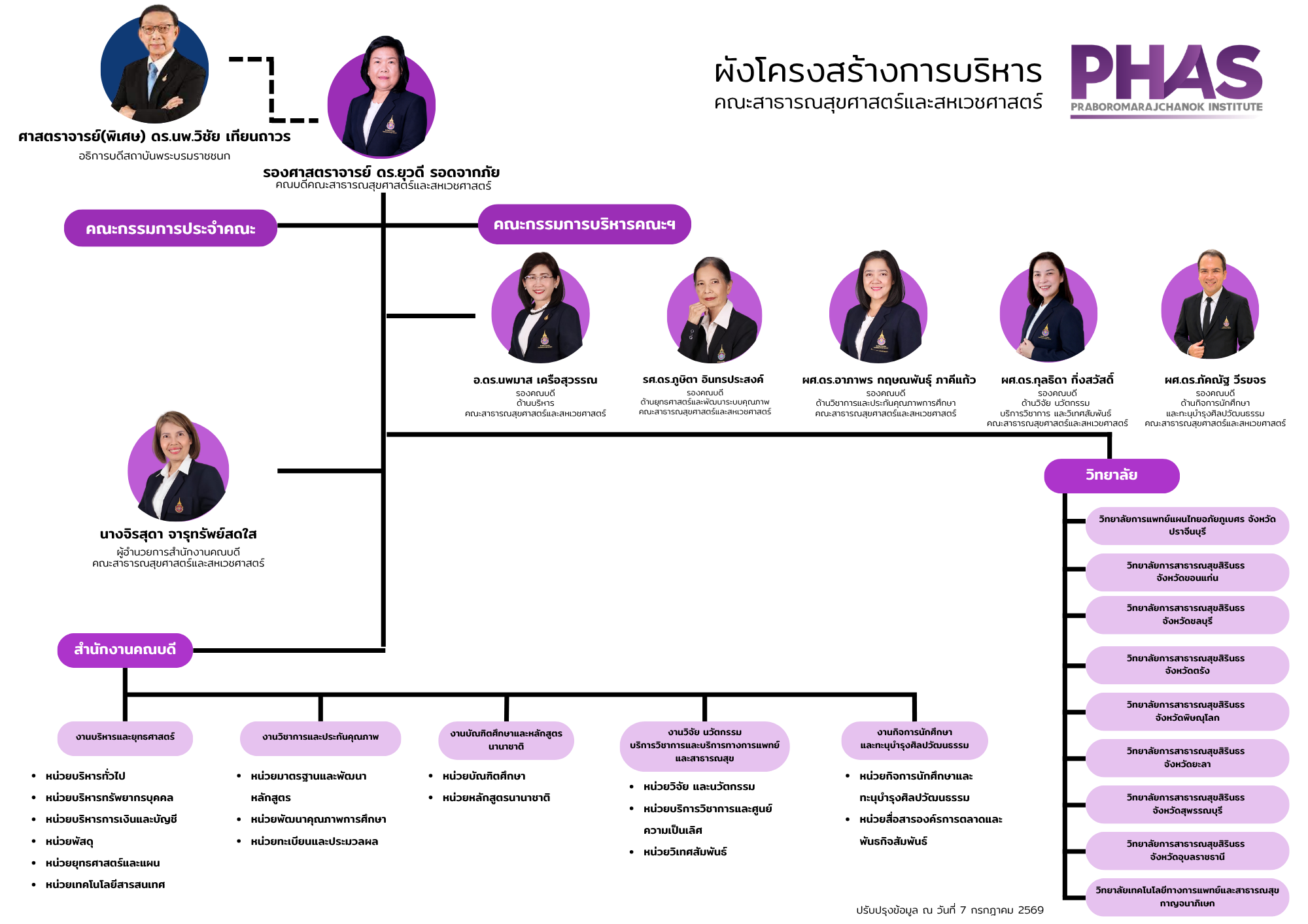 69 ผังโครงสร้างสำนักงานคณบดี PHAS (1)