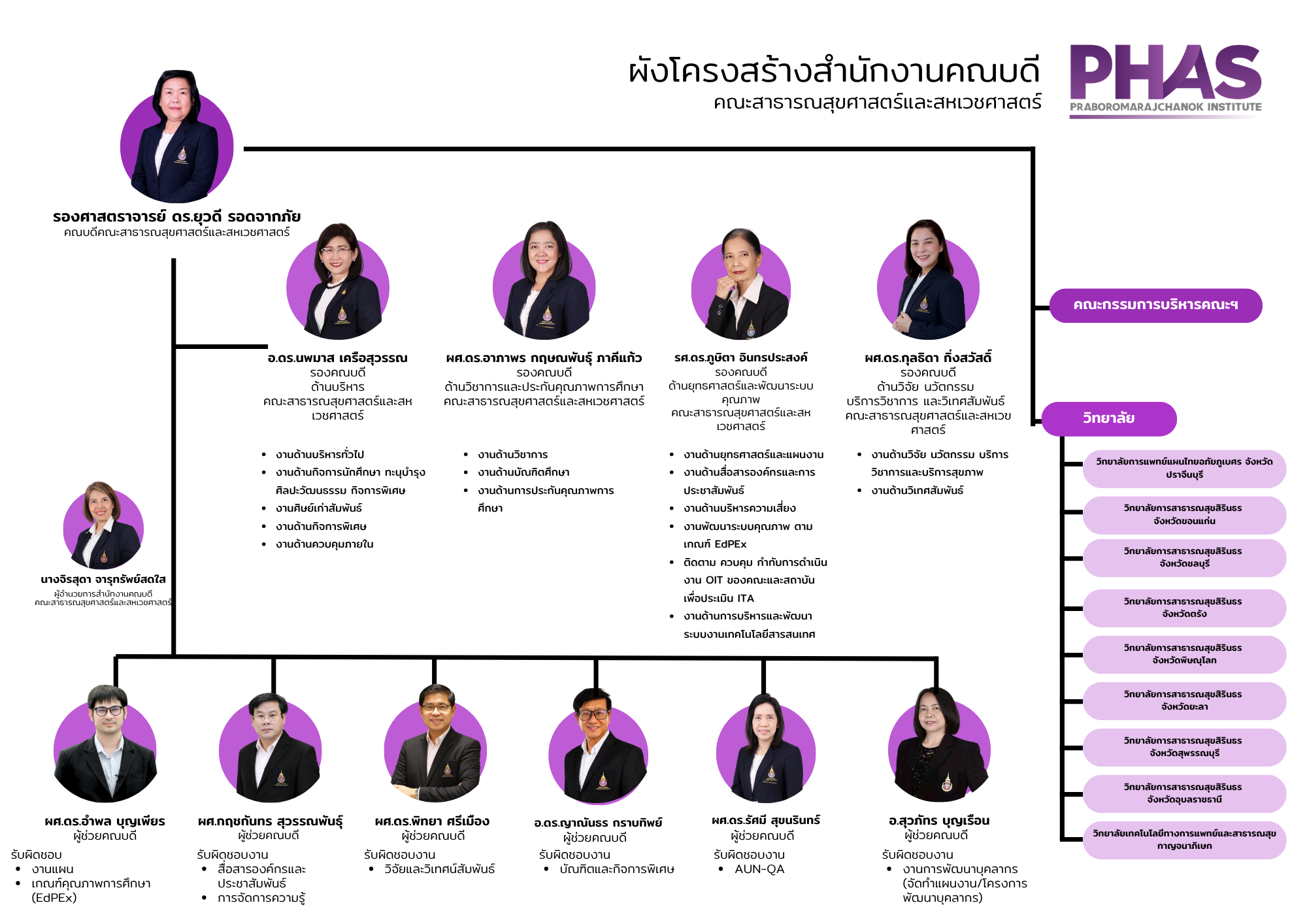 69 ผังโครงสร้างสำนักงานคณบดี PHAS (3)