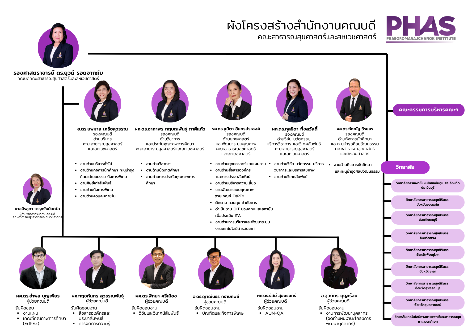 69 ผังโครงสร้างสำนักงานคณบดี PHAS