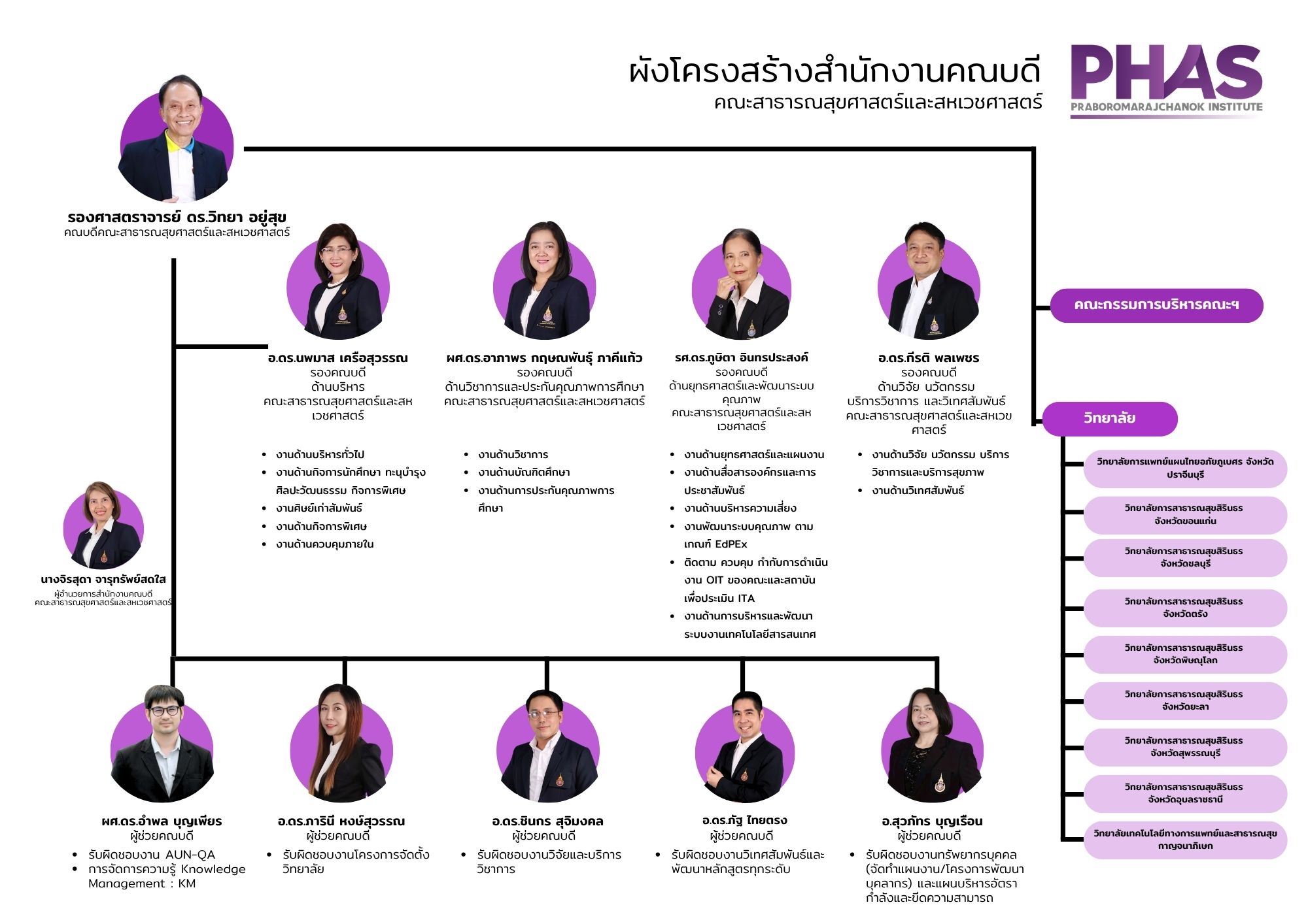 69 ผังโครงสร้างสำนักงานคณบดี PHAS