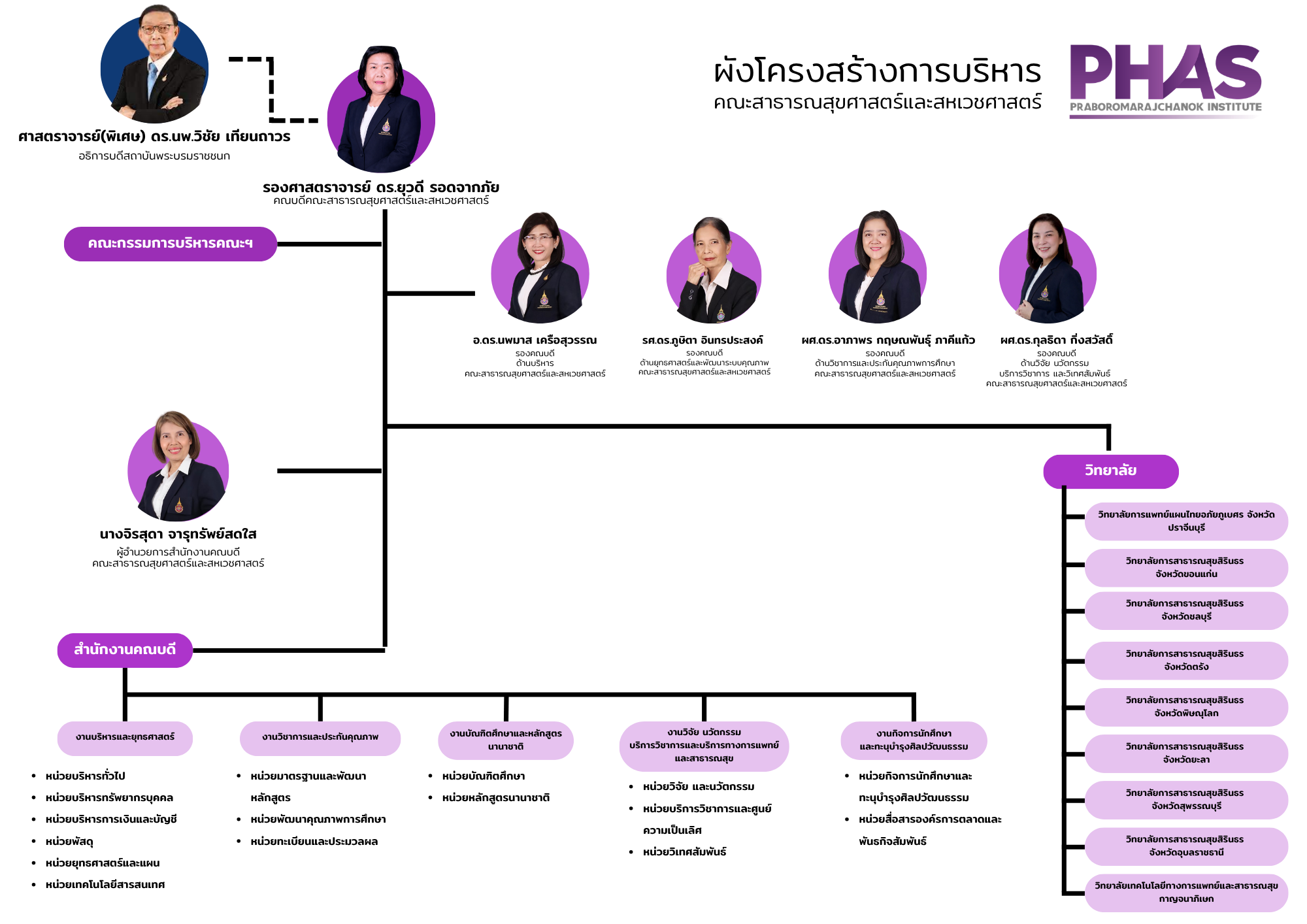69 ผังโครงสร้างสำนักงานคณบดี PHAS
