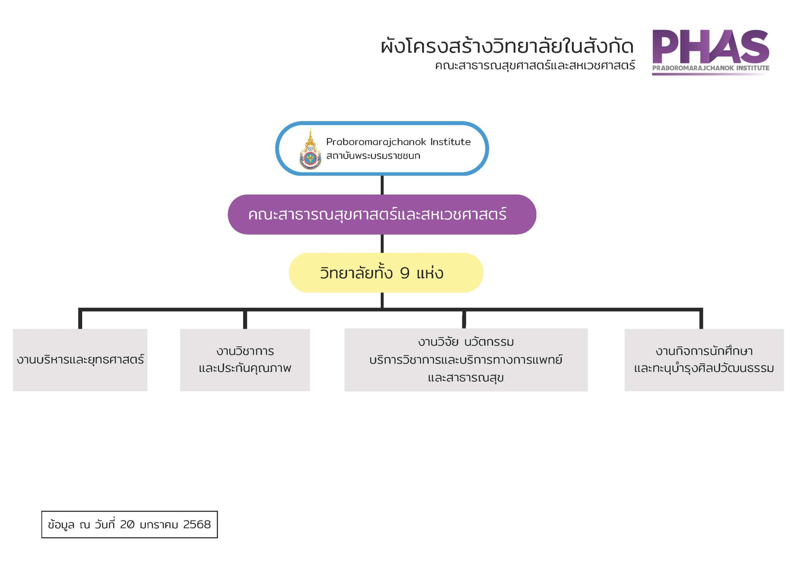 ผังโครงสร้างสำนักงานคณบดี PHAS (2)_Page_4